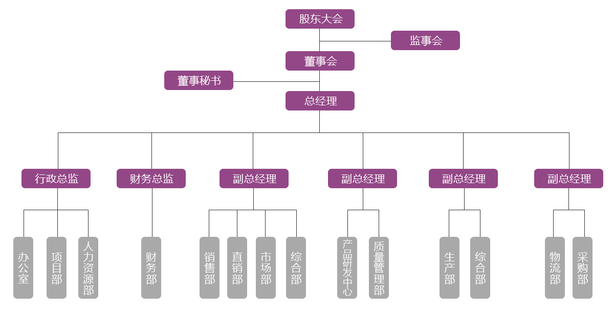 組織架構